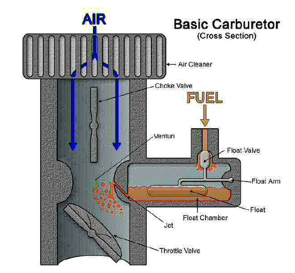 Illustration of a carburetor.