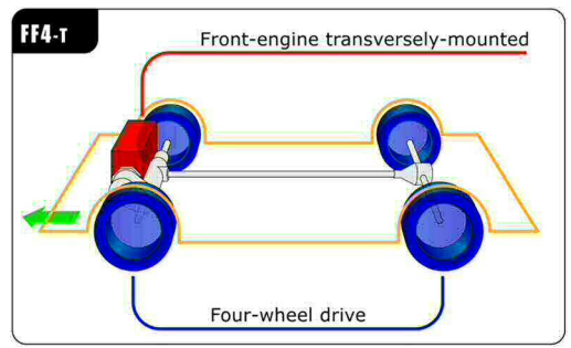Alternate four-wheel driveIncludes engine (red), front transaxle, drive line, and rear differential. 
