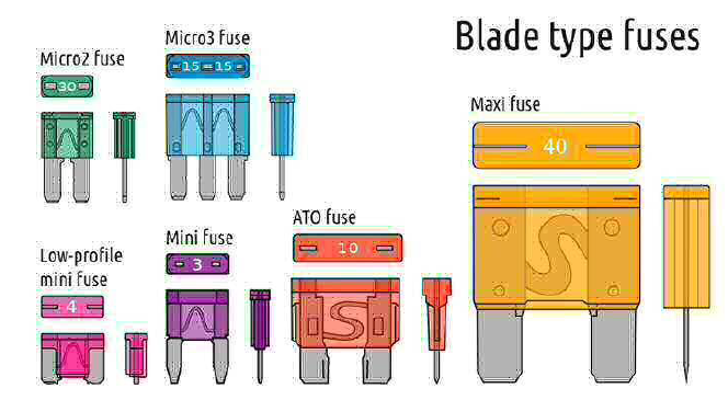 Blade type fuses used in modern vehicles. Most of them have a C shape (or E shape, facing down in the image). In a blown fuse, the S or upside down Vs in the middle will be broken (called the element). The image shows the top view of each fuse just above each side view; notice that each top has metal contacts that are not covered by colored plastic. 