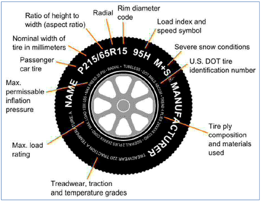 Tire manufacturer specifications on the tire wall which include various tire codes.