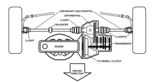 Illustration of a transaxle which has a transmission and a differential 