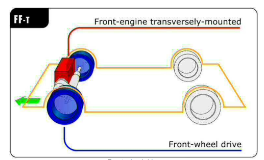 Front-wheel driveIncludes engine (red), and transaxle. 