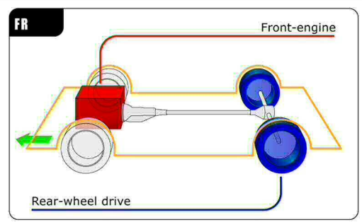 Rear-wheel driveIncludes engine (red), transmission, drive shaft, and rear differential.
