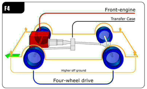 Four-wheel driveIncludes engine (red), transmission, transfer case, front & rear drive lines, and front & rear differentials. 